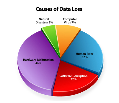 causes of data loss