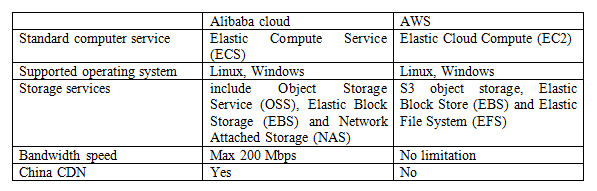 Service comparison