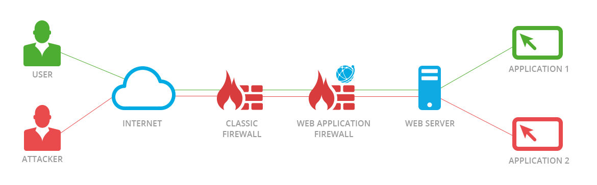 web application firewall